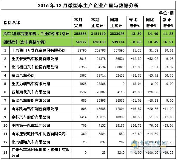 2016年中国卡车微卡产量表