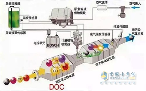 SCR技术路线