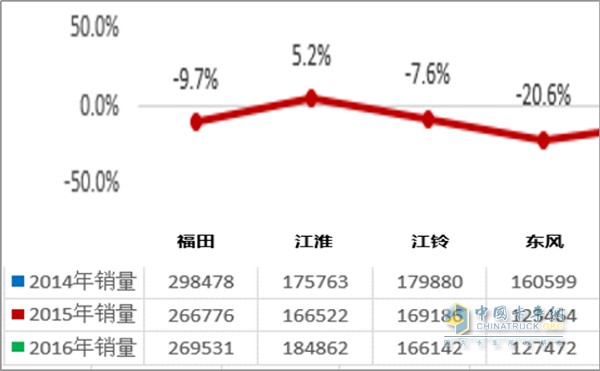 2014-2016几大主流轻卡车企销量增长率统计，数据来源：中汽协