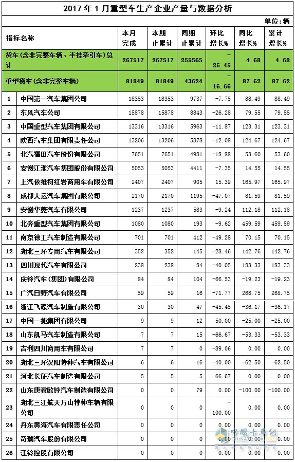 2017年1月重卡产量