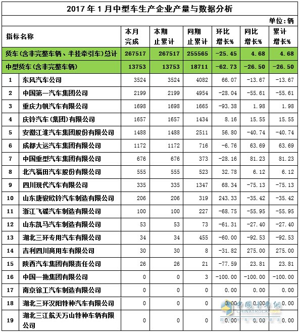 2017年1月中卡产量