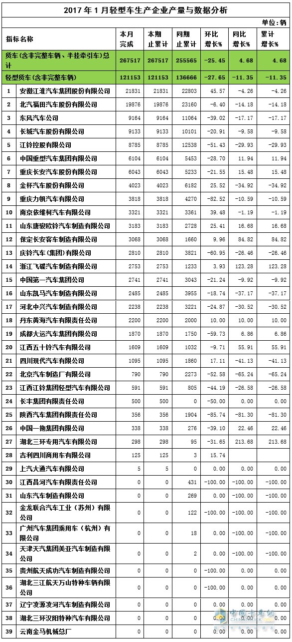 2017年7月轻卡产量