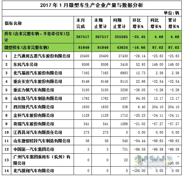 2017年1月微卡产量