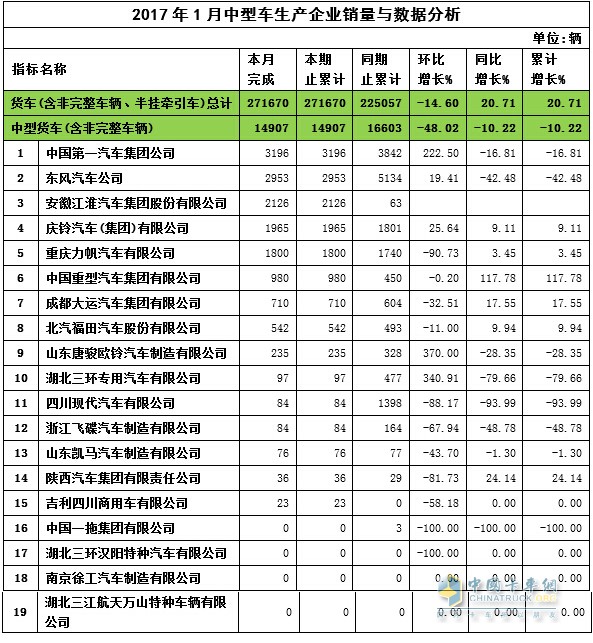 2017年1月中卡销量