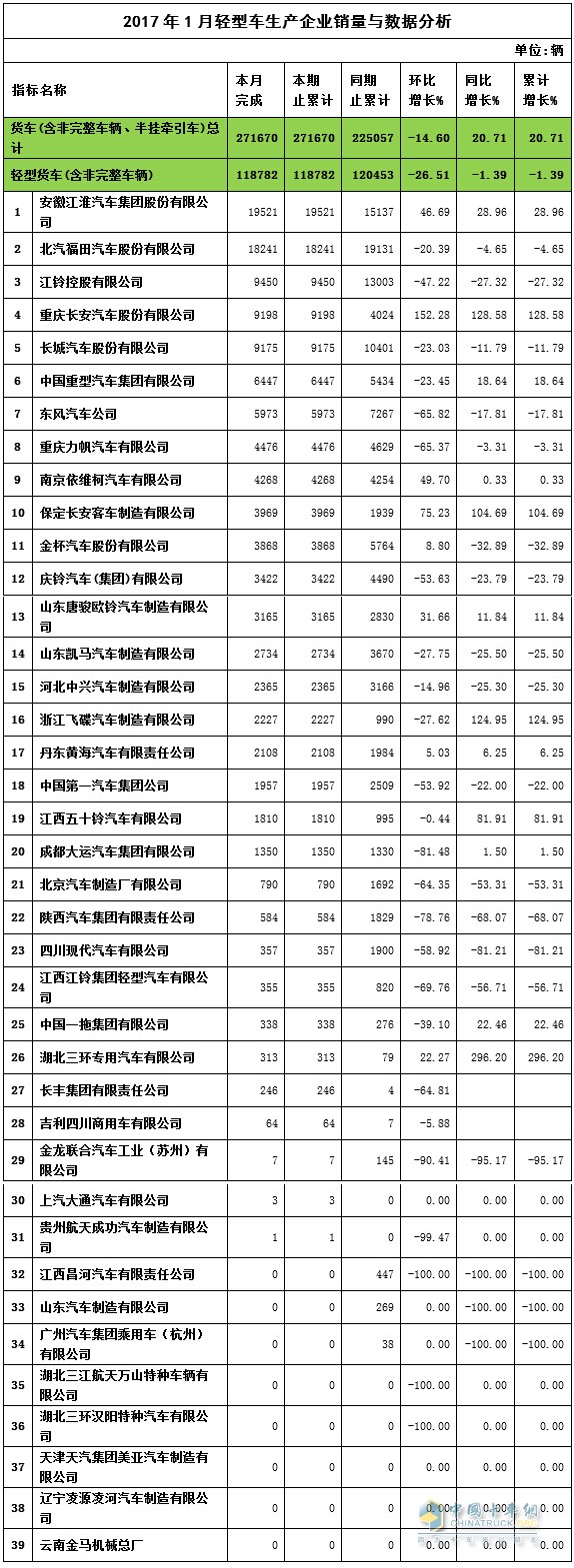 2017年1月轻卡销量