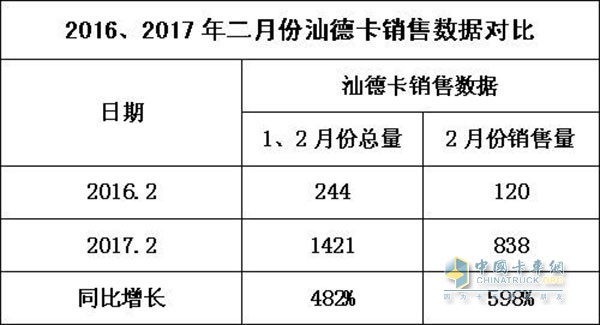 汕德卡销量数据对比