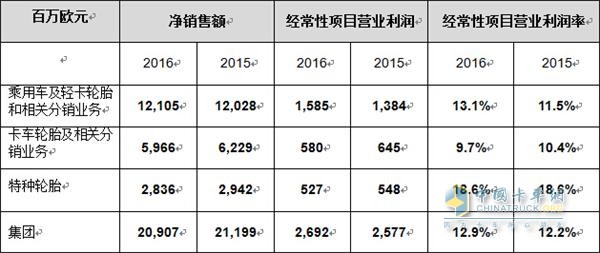 米其林净销售额表