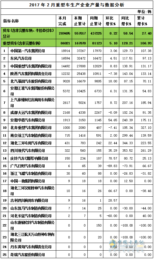 2017年2月重卡产量表