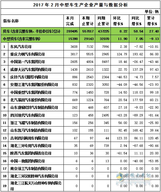 2017年2月中卡产量表