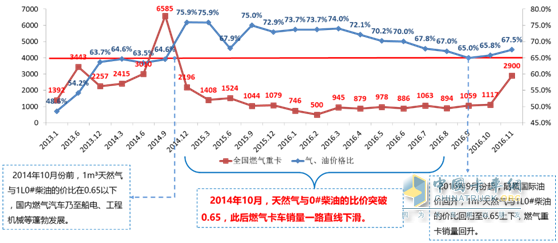 天然气与柴油价格比直接影响燃气卡车销量