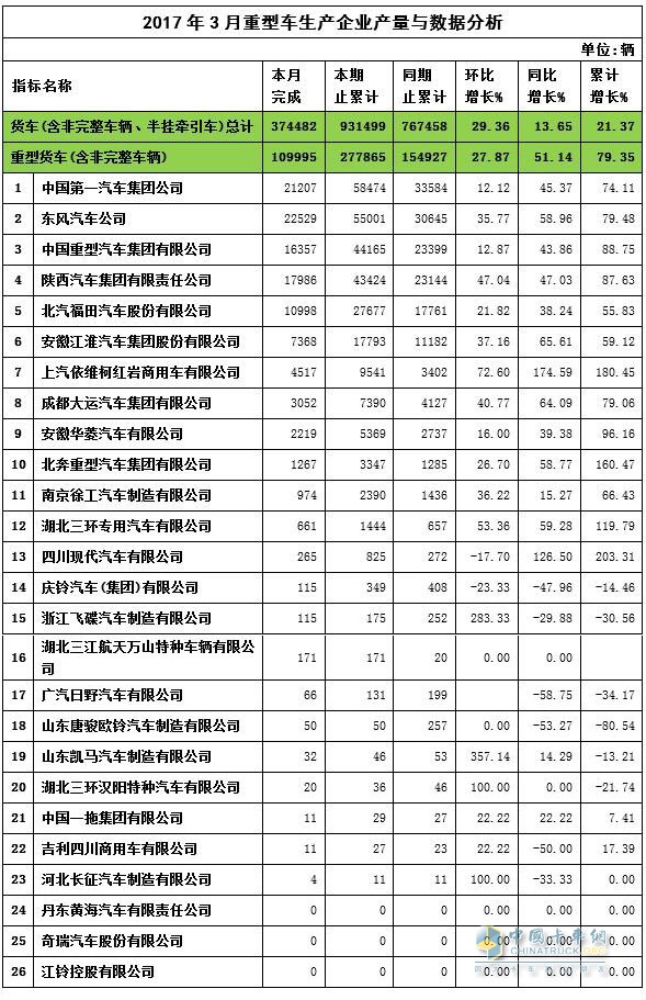 2017年3月重卡产量