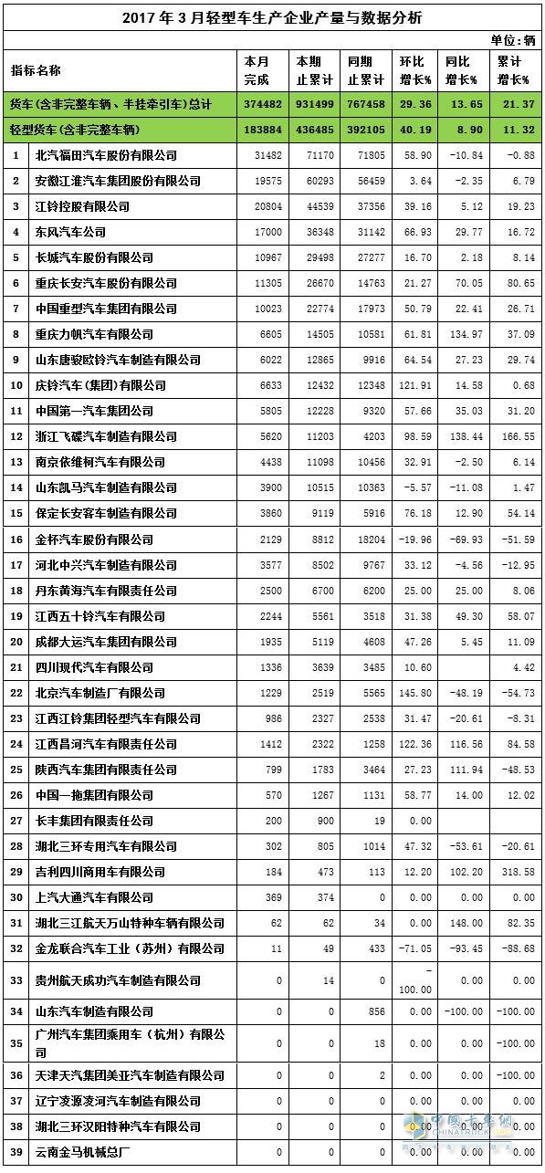 2017年3月轻卡产量