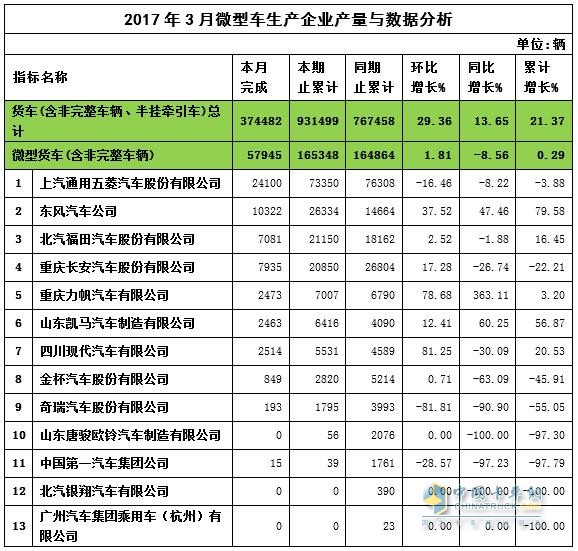 2017年3月微卡产量