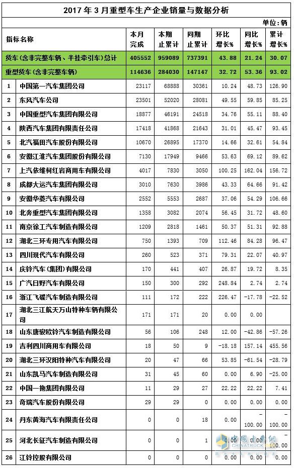 2017年3月重卡销量