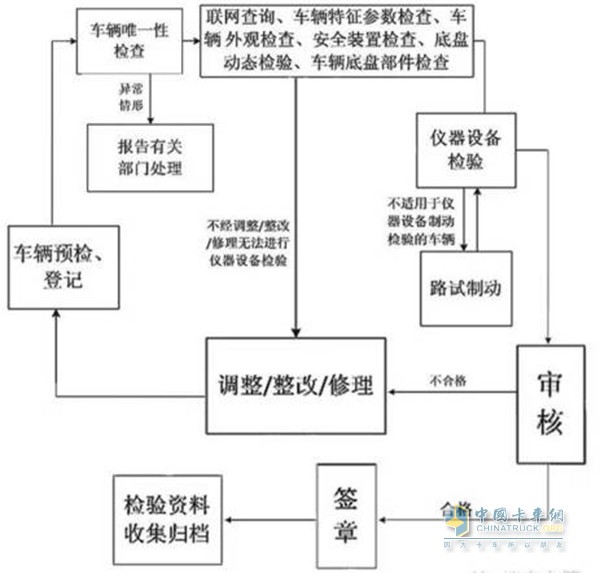 审车时会按照下面的流程依次进行