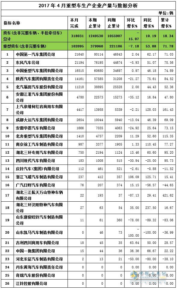 2017年4月重卡产量