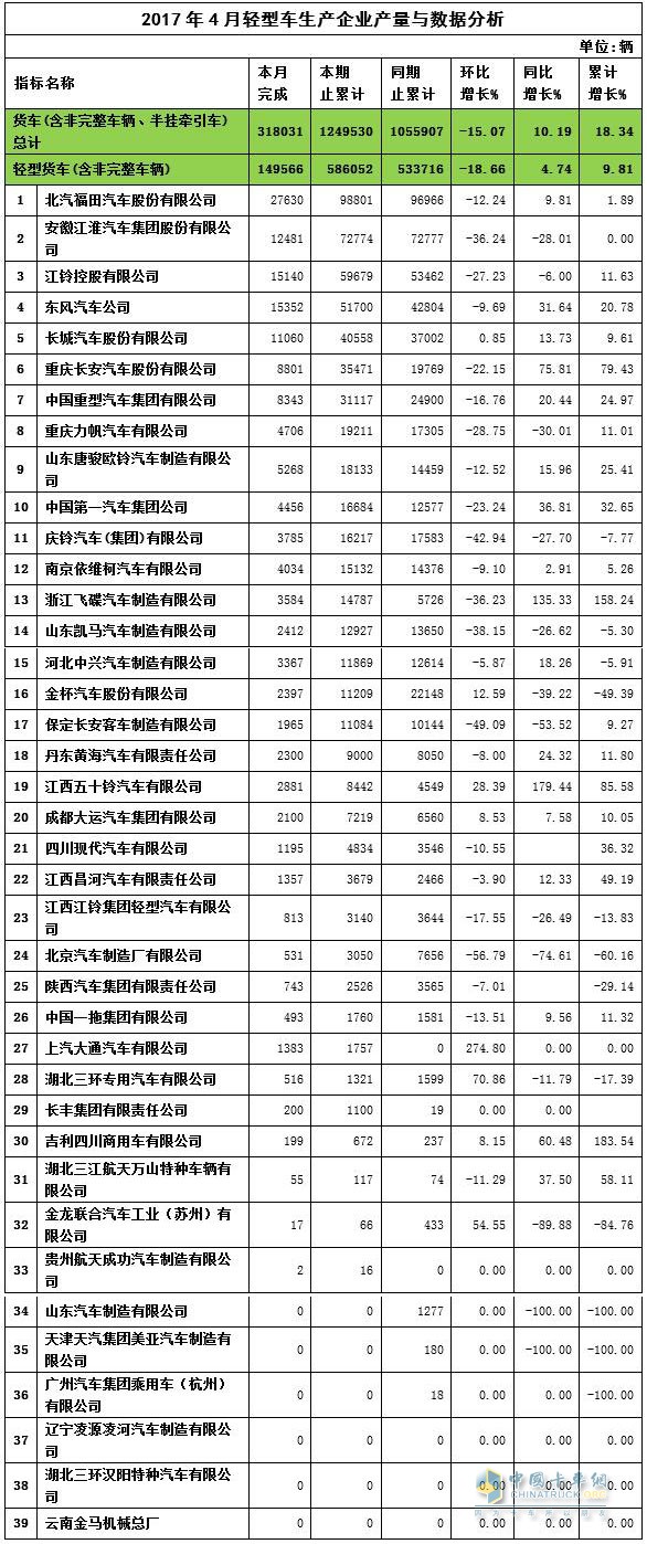 2017年4月轻卡产量