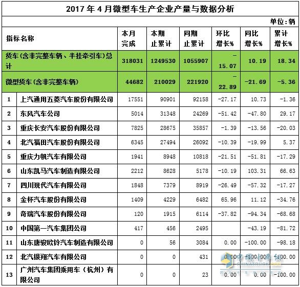 2017年4月微卡产量