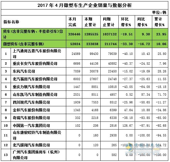 2017年4月微卡销量