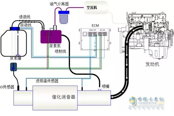 尿素与发动机工作流程