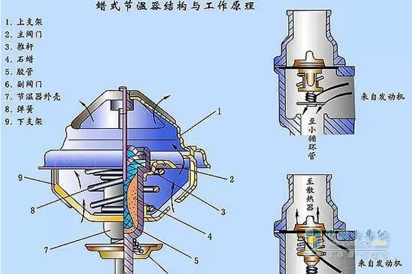 蜡式节温器结构与工作原理