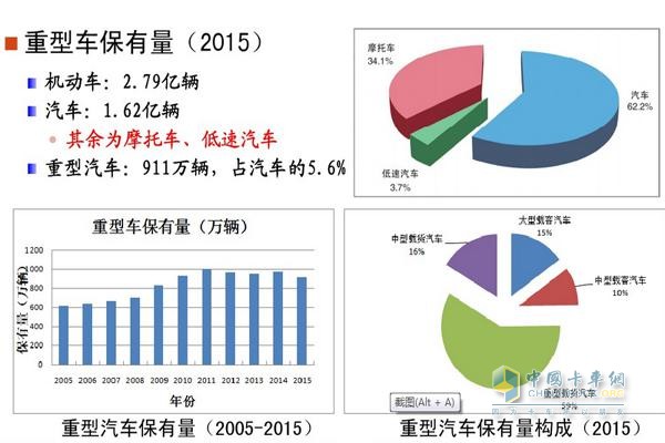 我国重型车保有量