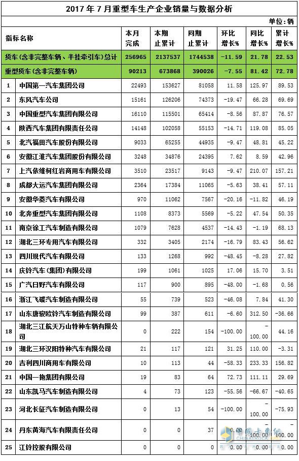 2017年7月重卡企业销量与数据分析