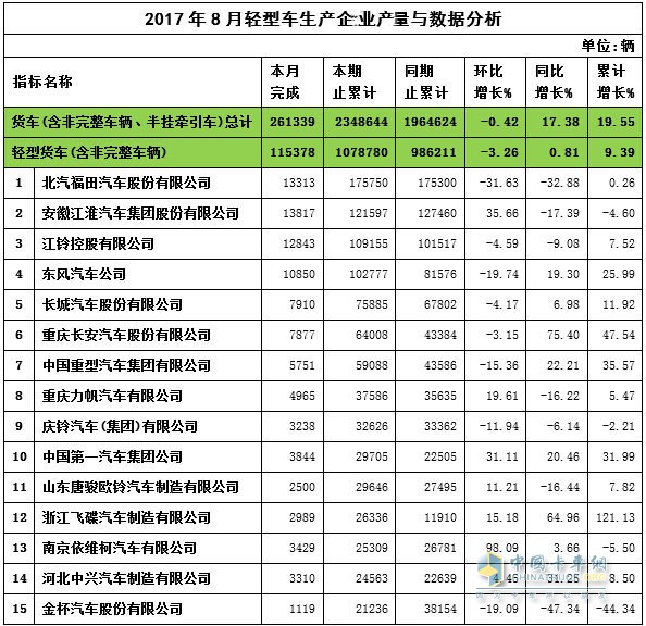 2017年8月轻卡产量