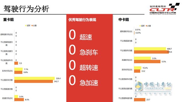 道路实况赛冠军驾驶行为分析