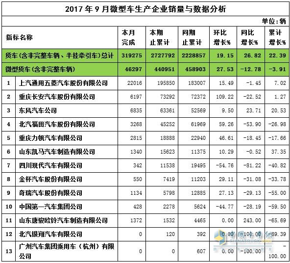 2017年9月微卡销量