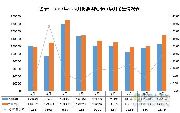 2017年前三季度轻卡市场发展态势分析及预测