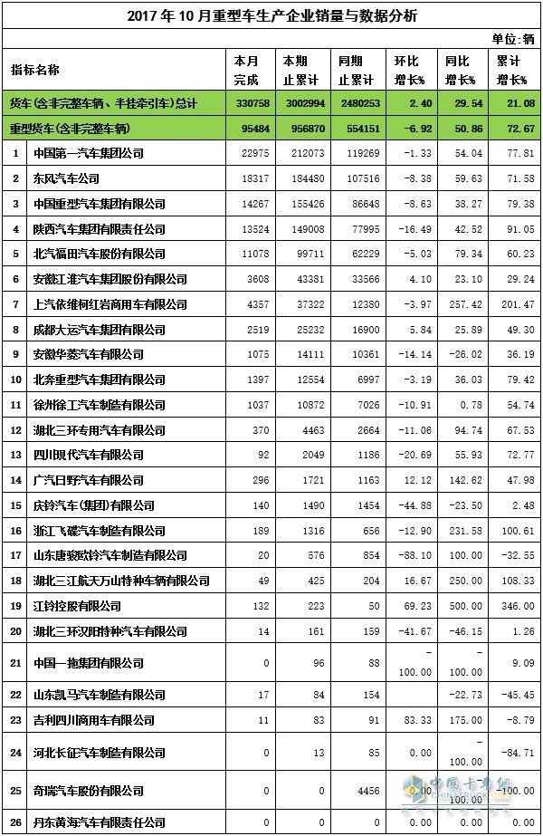 2017年10月重卡产量数据