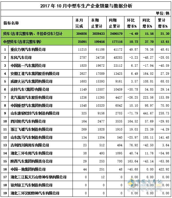 2017年10月中卡销售数据