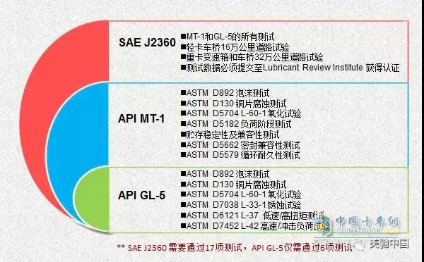 SAE J2360 和API GL-5测试项目对比