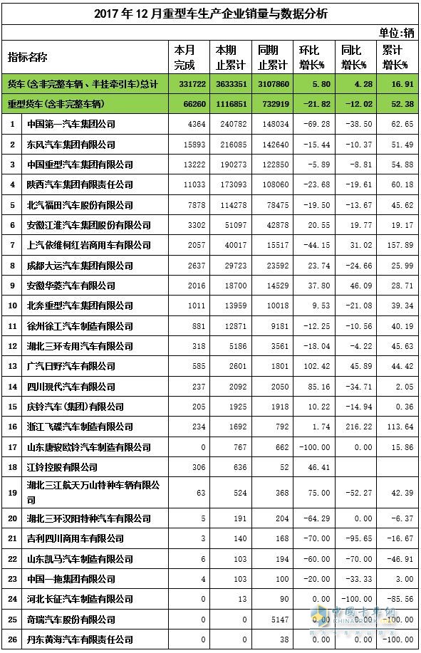 2107年12月中国重卡销量