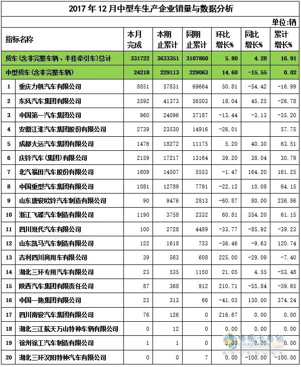 2017年12月中卡销量