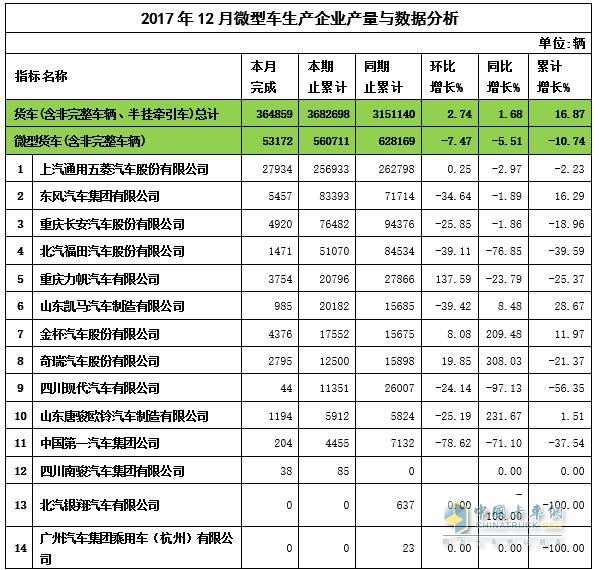 2017年12月微卡产量