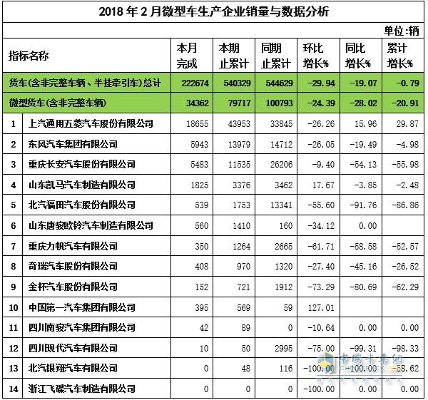 2018年2月微卡企业销量与数据分析