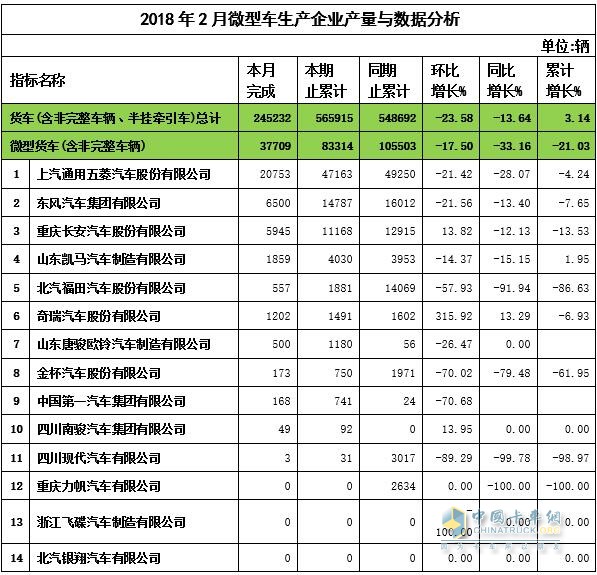 2018年2月微卡企业产量与数据分析