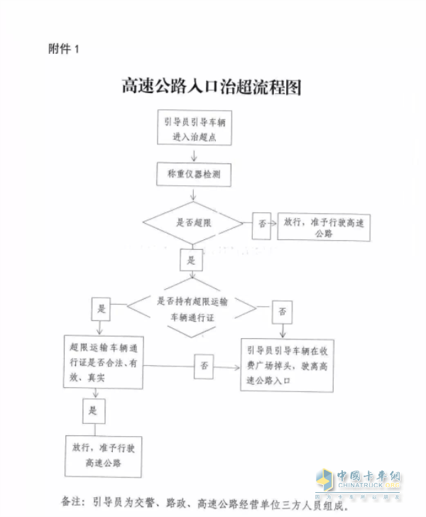 高速公路入口治超流程图