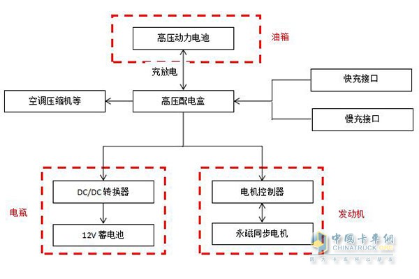 奥铃EV电动车的组成