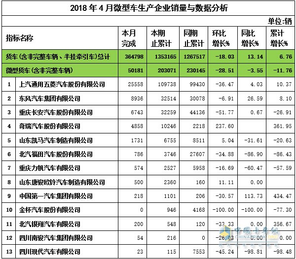 2018年4月微卡企业销量与数据分析