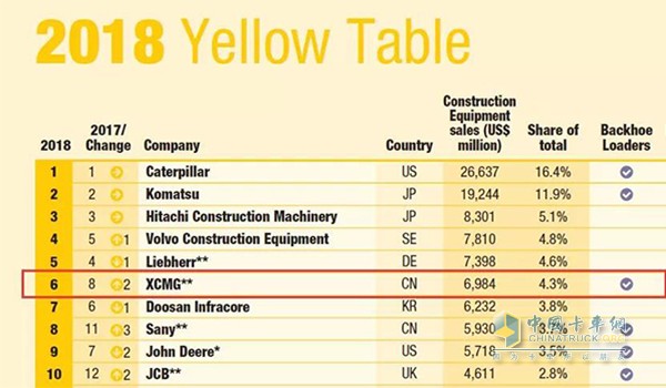 英国KHL2018年全球工程机械制造商排行榜前10强
