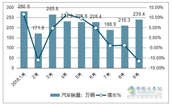 2018年1-9月全国汽车销量以及同比增长情况