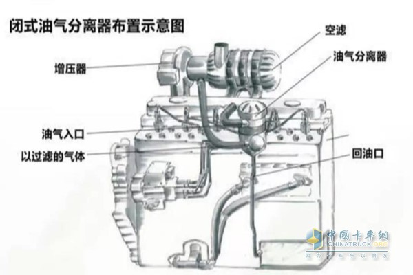 闭式油气分离器