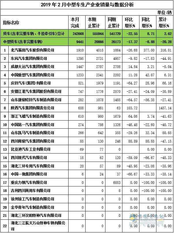 2019年2月中卡企业产量与数据分析