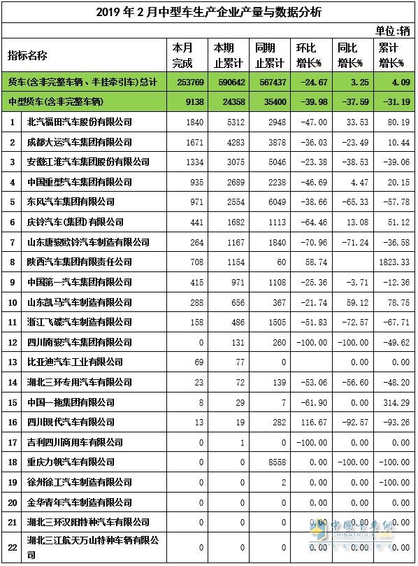 2019年2月中卡企业产量与数据分析