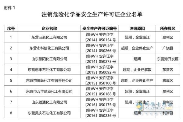 表1：注销危险化学品安全生产许可证企业名单