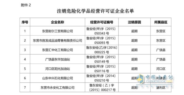 表2：注销危险化学品经营许可证企业名单