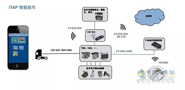 克诺尔智能挂车控制系统iTAP